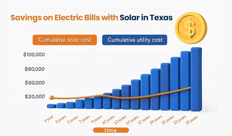 Solar ROI Payback Period Texas