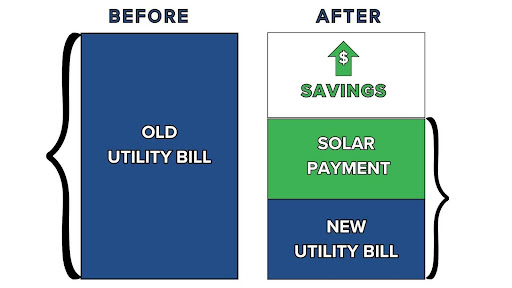 Real Texas Solar Savings Numbers Before After Bills