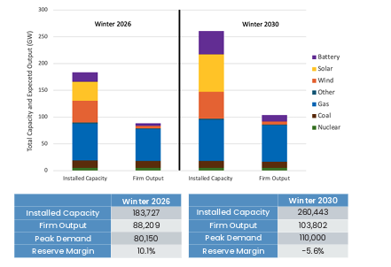 ERCOT Texas Grid Reliability Chart